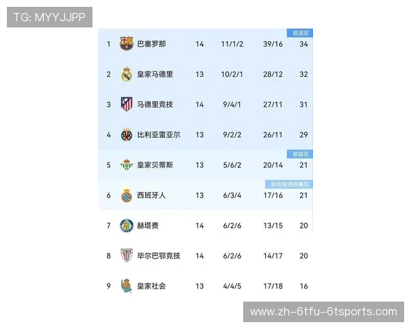 巴萨最新西甲积分榜名次与状态分析